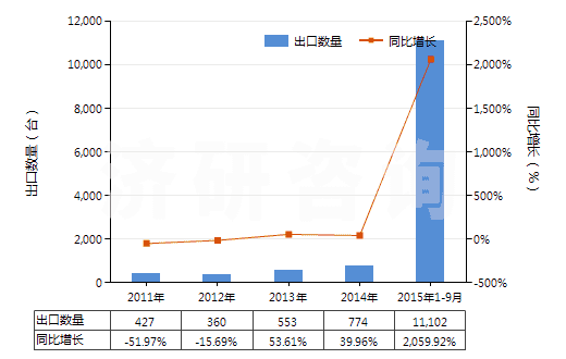 2011-2015年9月中國礦砂、金屬的焙燒、熔化用爐(含烘箱及黃鐵礦的焙燒、溶化或其他熱處理用爐及烘箱)(HS84171000)出口量及增速統(tǒng)計(jì)